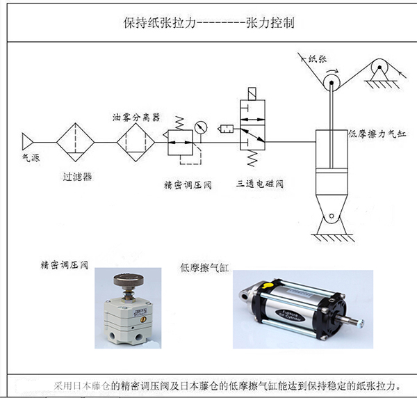 涂布機、凹印機的張力控制
