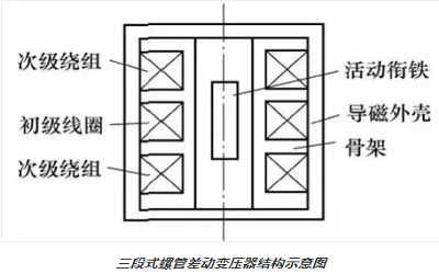 差動(dòng)變壓器式傳感器 差動(dòng)變壓器式傳感器