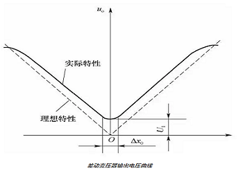 差動(dòng)變壓器式傳感器 差動(dòng)變壓器式傳感器