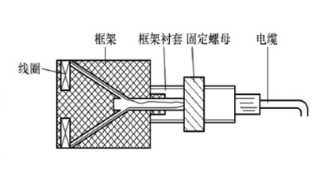 電渦流傳感器基本類(lèi)型