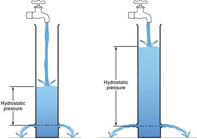 hydrostatic-pressure.jpeg hydrostatic-pressure.jpeg