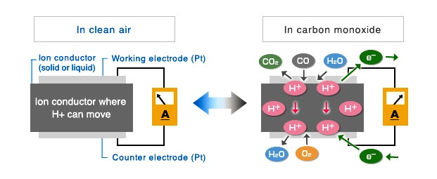 電化學式氣體傳感器及化學反應(yīng)示意圖 電化學式氣體傳感器及化學反應(yīng)示意圖