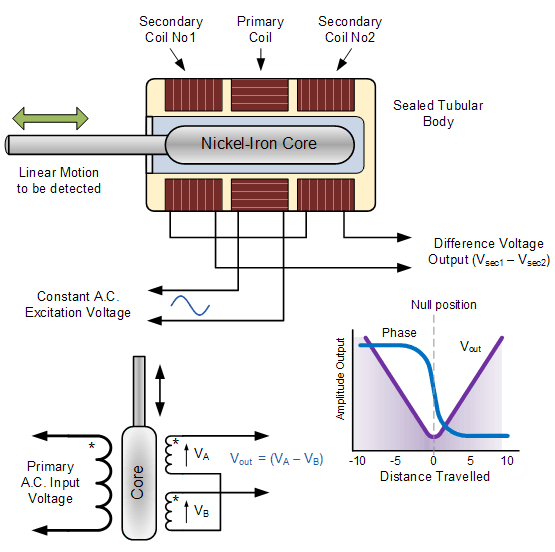 線性可變差動(dòng)變壓器接線圖 線性可變差動(dòng)變壓器接線圖