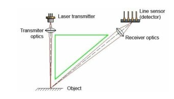 三角測量傳感器如何工作，其檢測產(chǎn)品工作原理是什么？