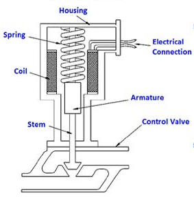 執(zhí)行器類型怎么區(qū)分，最常用的四種執(zhí)行器類型