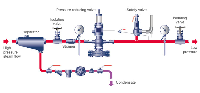 先導(dǎo)式控制閥精確的壓力控制，也取決于正確的選擇和安裝