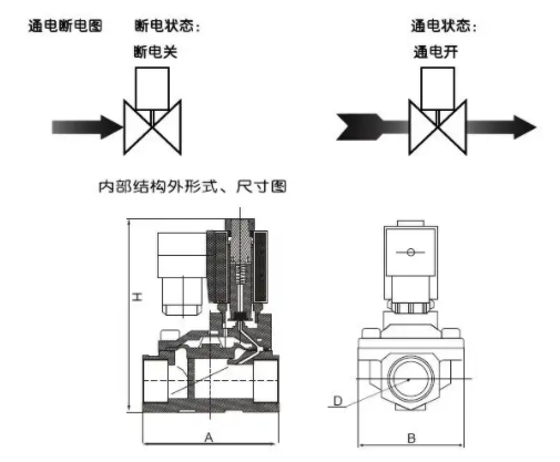 使用三通電磁閥具有三個管道端口，三通電磁閥管道的控制方式