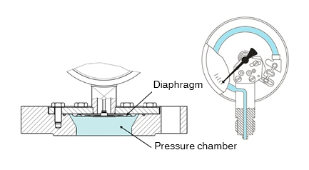 隔膜壓力表介質(zhì)有幾種，對于隔膜壓力表介質(zhì)可提供的解決方案？
