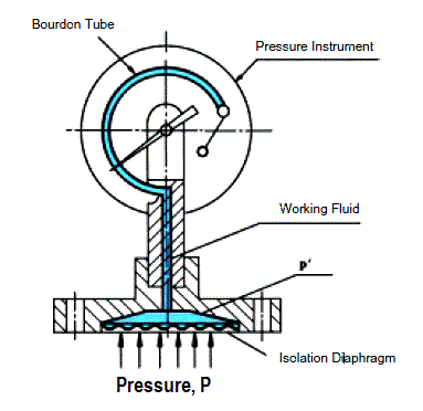 彈性隔膜壓力表受到壓力時，產(chǎn)生這種偏差與校準過程的壓力成比例