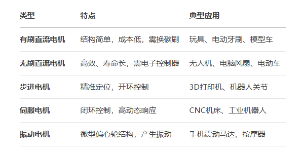 小電機(jī)馬達(dá)的核心直流原理和交流原理特點(diǎn)