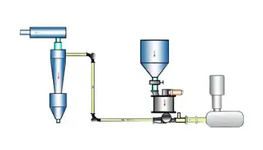 粉煤灰氣力輸送機的主要特點原理實現(xiàn)高效率輸送