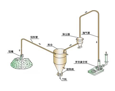 負壓氣力輸送機工作原理與正壓系統(tǒng)比，哪個輸送距離更遠？
